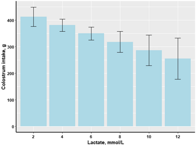 Effetto della concentrazione di lattato nel sangue dei suinetti (mmol/L) alla nascita sull'assunzione di colostro (g) dei suinetti (n = 176).