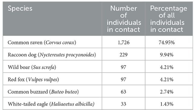 Tabella 2. Numero e percentuale di singoli animali di diverse specie a contatto con le carcasse.