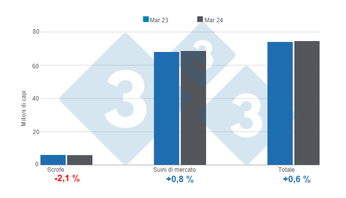 Grafico 1. Inventario dei suini negli Stati Uniti con cut-off al 1 marzo 2024, variazioni annuali. Preparato dal Dipartimento di Economia e Market Intelligence di 333 America Latina con dati USDA - NASS.
