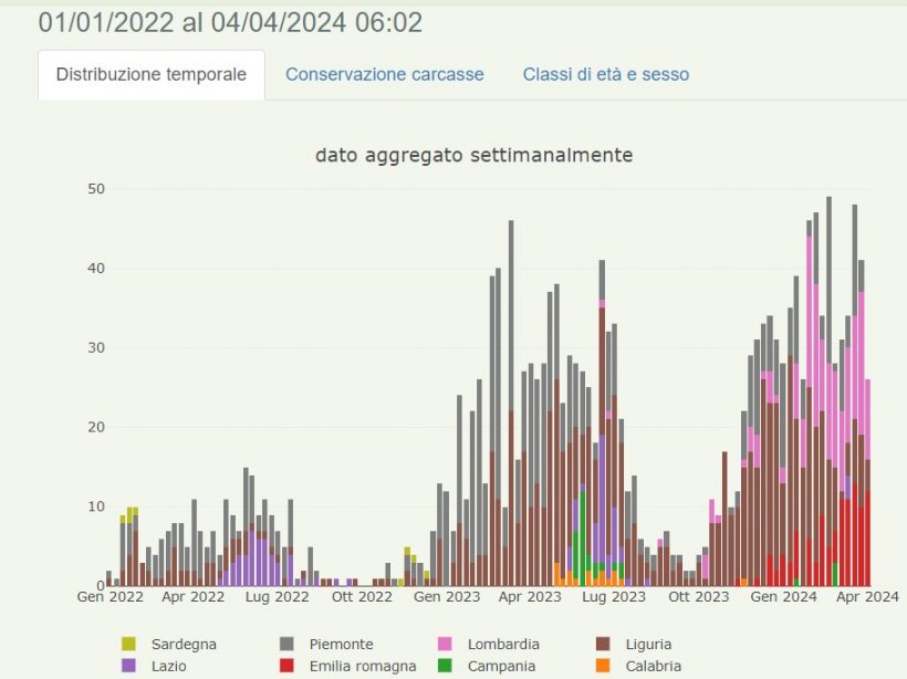 Evoluzione della positività sui cinghiali di peste suina africana dal 1° gennaio 2022 ad aprile 2024