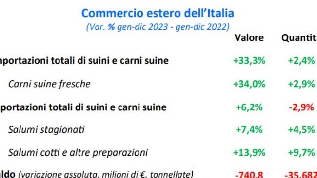 Import-export Carni Suine