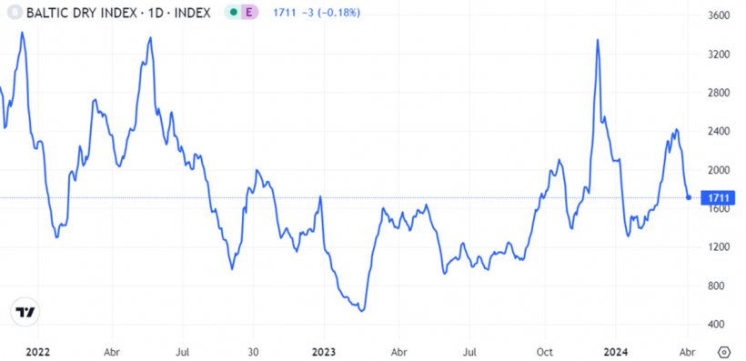 Grafico 1. Evoluzione del Baltic Dry Index nel mese di marzo, ovvero l&#39;indice del trasporto marittimo (fonte: https://es.tradingeconomics.com).
