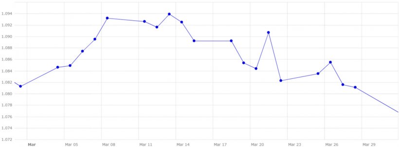 Grafico 5. Evoluzione del cambio euro/dollaro nel mese di marzo (fonte: Banca Centrale Europea).
