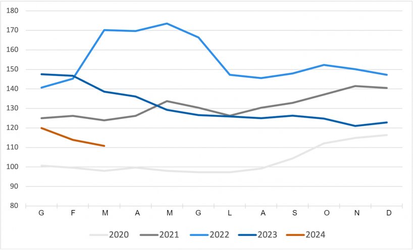 Indice FAO dei prezzi dei cereali. Fonte: FAO.
