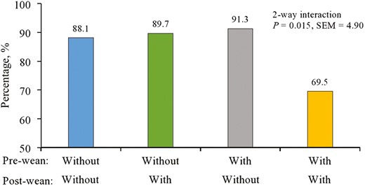 Interazione della polvere sensoriale pre-svezzamento x della polvere sensoriale post-svezzamento sulla percentuale di suini che hanno perso peso dallo svezzamento al giorno 3. Non è stata osservata alcuna interazione bidirezionale dallo svezzamento al giorno 7 (P > 0,10).