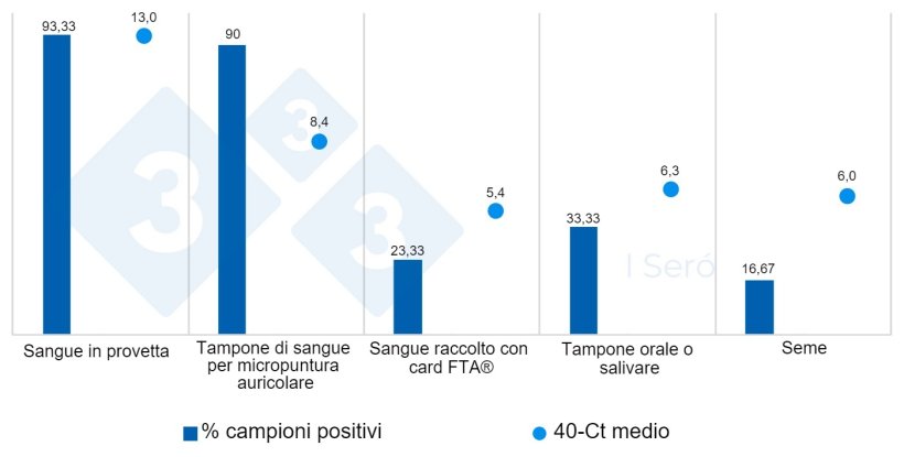 Grafico 1.&nbsp;% di campioni positivi e loro media di 40 Ct in base al tipo di campione
