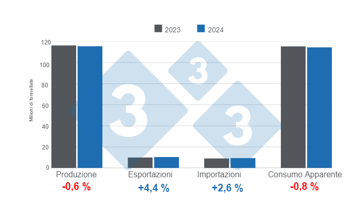 Grafico 1. Aggiornamento delle stime sulle variabili fondamentali della suinicoltura&nbsp;mondiale nel 2024, variazioni annuali. Preparato dal Dipartimento di Economia e Market Intelligence di 333 America Latina con dati FAS - USDA.
