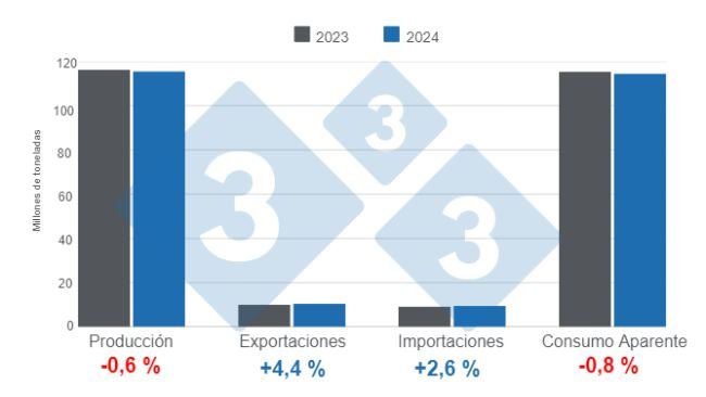 Grafico 1. Aggiornamento delle stime sulle variabili fondamentali della suinicoltura mondiale nel 2024, variazioni annuali. Preparato dal Dipartimento di Economia e Market Intelligence di 333 America Latina con dati FAS - USDA.