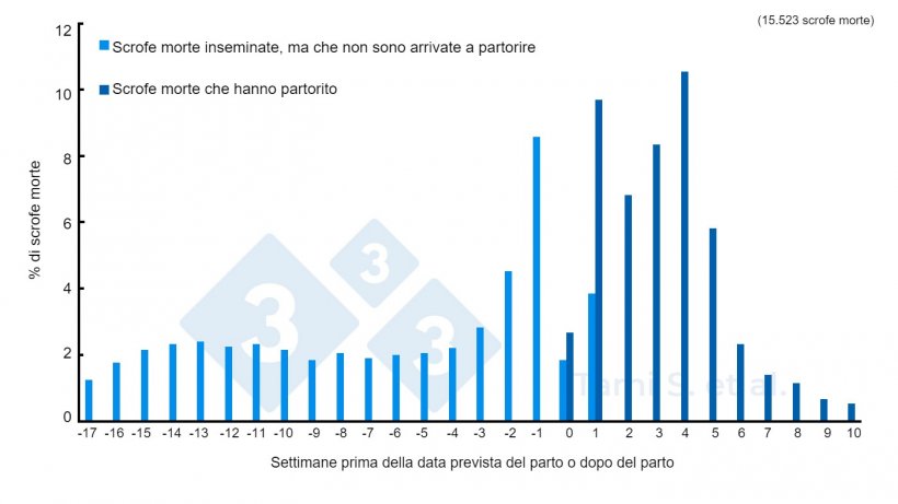 Figura 1. Frequenze relative (%) di scrofe morte, prima o dopo il parto, su un totale di 7778 scrofe inseminate pi&ugrave; 7745 scrofe partorite. Fonte: Tami S. et al. 2017
