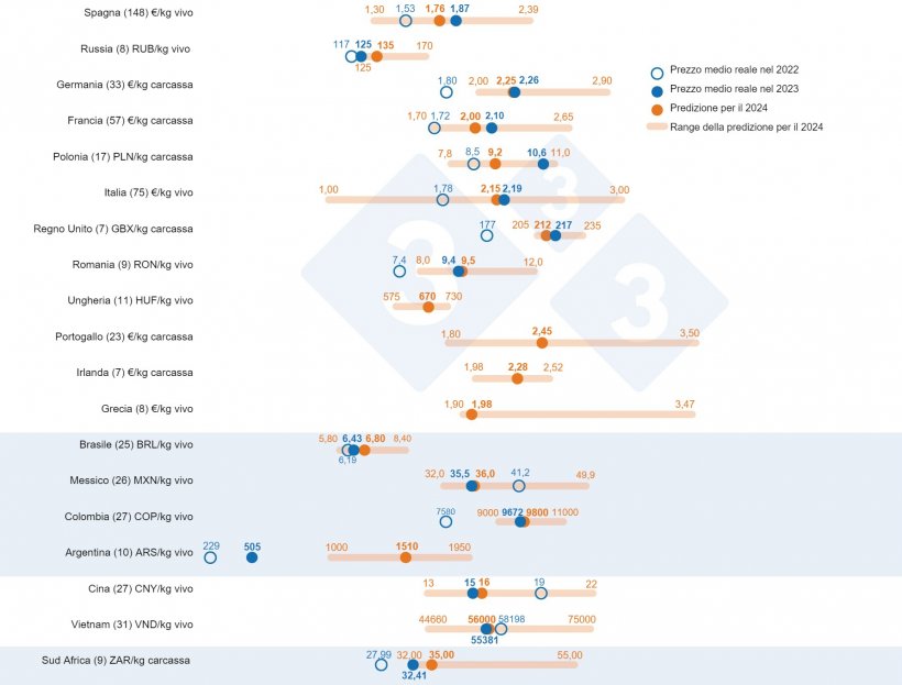 Grafico 1. Previsioni del prezzo del suino&nbsp;nel 2024: confronto tra le previsioni di 333 utenti (raccolte tra il 12 febbraio e il 12 marzo 2024) e il prezzo medio effettivo nel 2022 e nel 2023. Per ciascun paese, l&#39;intervallo di risposte &egrave; mostrato in arancione barra, dove sono rappresentati i valori massimo, minimo e mediano. Il prezzo medio effettivo nel 2022 e nel 2023 &egrave; indicato con punti blu. Tra parentesi &egrave; riportato il numero di dati analizzati per ciascun Paese.
