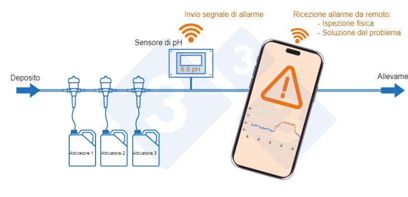 Foto 3. Sistema di monitoraggio da remoto per la cassa dell&#39;acqua
