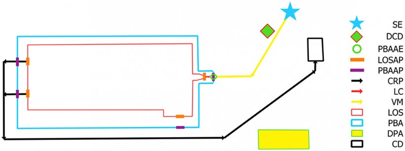 Figura 1. Schema di una mappa di biosicurezza Secure Pork Supply per un sito 2-3 con ciascuna delle caratteristiche della mappa richieste e legenda associata basata sugli standard RABapp™ (17). SE, ingresso al sito; DCD, area designata per la pulizia e la disinfezione; PBAAE, ingresso accesso zona franca/grigia perimetrale riservato agli animali; LOSAP, punto di accesso della linea di separazione; PBAAP, punto di accesso alla zona franca perimetrale; CRP, percorso di rimozione della carcassa; LC, rampa di carico; VM, movimenti di veicoli; LOS, linea di separazione; PBA, zona franca perimetrale; DPA, area parcheggio designata; CD, luogo di smaltimento della carcassa.