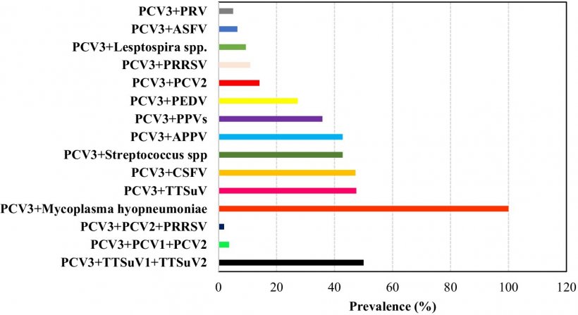 Figura 4. Prevalenza complessiva (%) dei patogeni coinvolti nelle coinfezioni da PCV3 sulla base della letteratura consultata.