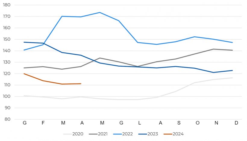 Indice FAO dei prezzi dei cereali. Fonte: FAO.
