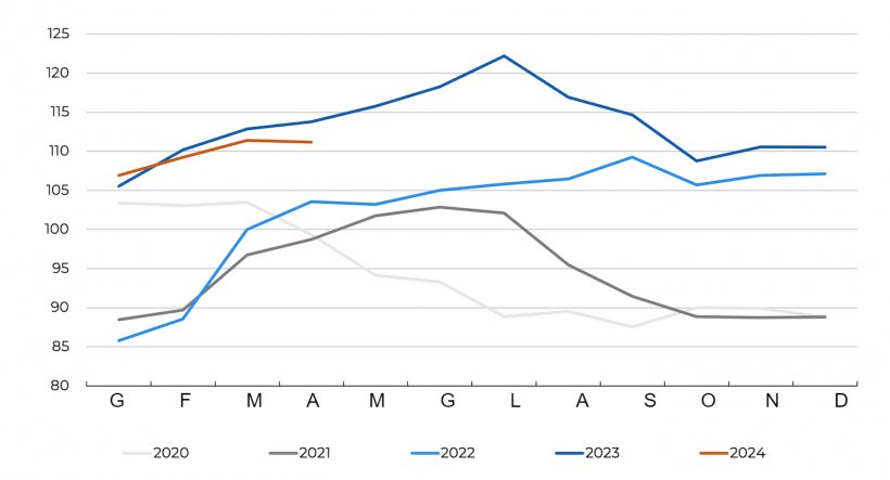 FAO pigmeat price index. Fonte: FAO.
