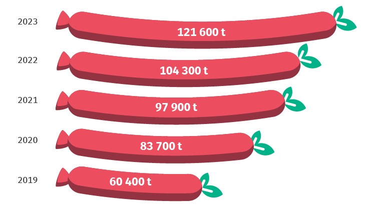 Producci&oacute;n de productos de origen vegetal alternativos a la carne en Alemania. Fuente: Destatis.
