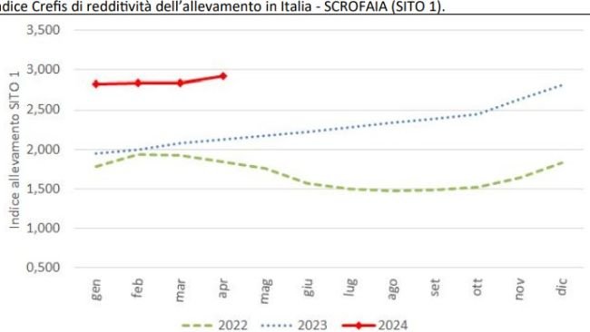 Fonte: elaborazioni Crefis su dati CUN e borsa merci Milano.