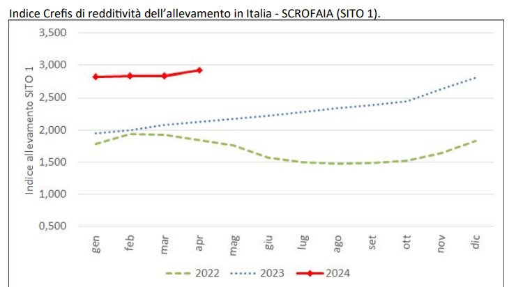 Fonte: elaborazioni Crefis su dati CUN e borsa merci Milano.