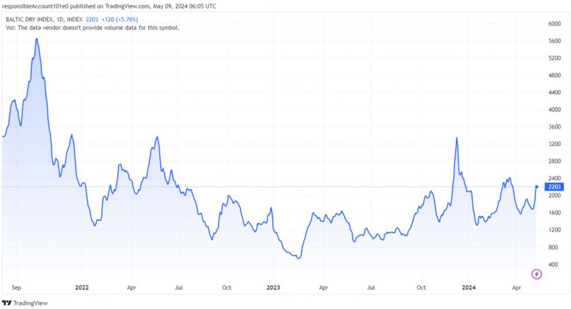 Grafico 1. Evoluzione del Baltic Dry Index nel mese di aprile, ovvero l&#39;indice del trasporto marittimo (fonte: https://es.tradingeconomics.com/commodity/baltic).
