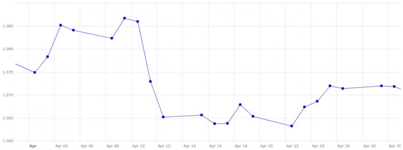 Grafico 5. Evoluzione del tasso di cambio euro/dollaro nel mese di aprile (fonte: Banca Centrale Europea).
