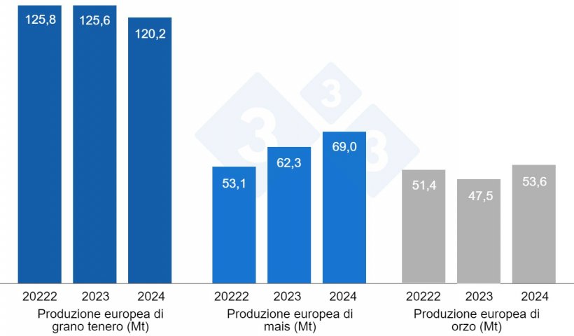 Grafico 4. Previsioni della Commissione Europea per frumento tenero, mais e orzo (fonte: Commissione Europea).
