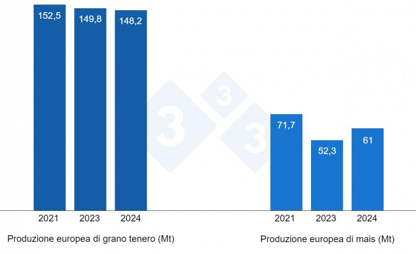 Grafico 3. Previsione del raccolto europeo di grano tenero e mais (fonte: USDA).
