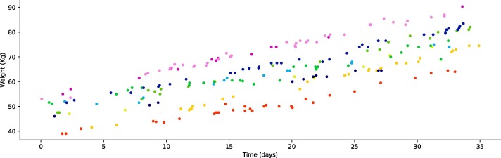 Fig. 1. Un esempio di una serie temporale simulata a livello di gruppo composta da dati di peso per 10 suini utilizzando una frequenza di campionamento di 1,0. Ogni colore rappresenta i dati per un suino diverso.