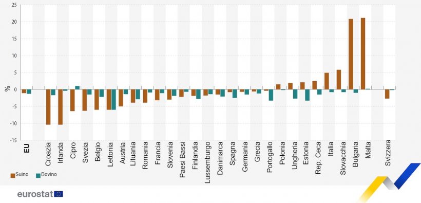 Evoluzione della mandria suina e bovina, dicembre 2023 rispetto a dicembre 2022. Fonte: Eurostat.
