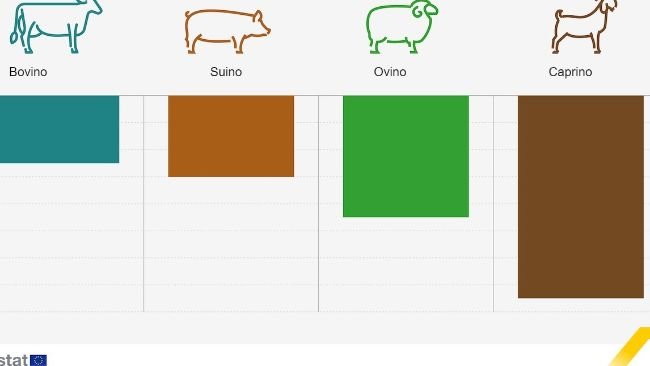 Variazione del patrimonio zootecnico, periodo selezionato 2023 rispetto al 2013. Fonte: Eurostat.