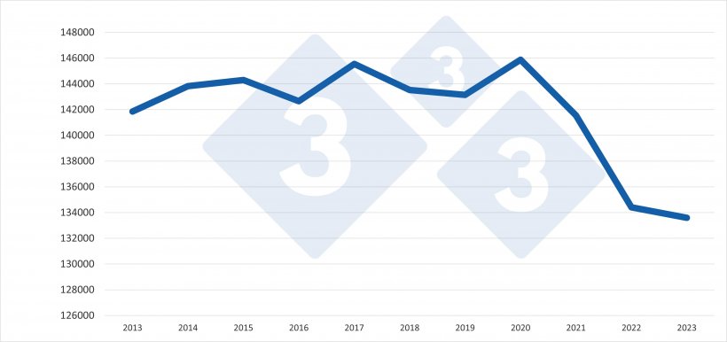 Evoluzione del censimento totale dei suini nell&#39;UE27 tra il 2013 e il 2023. Fonte: 333 su dati Eurostat.
