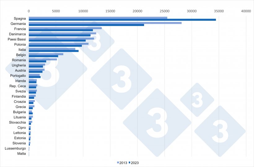 Confronto del totale dei censimenti dei suini tra il 2013 vs&nbsp;2023 negli Stati membri dell&rsquo;UE a 27 (x1000 capi). Fonte: 333 su dati Eurostat.
