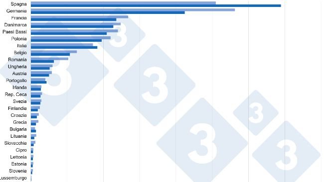 Confronto del totale dei censimenti dei suini tra il 2013 vs 2023 negli Stati membri dell’UE a 27 (x1000 capi). Fonte: 333 su dati Eurostat.