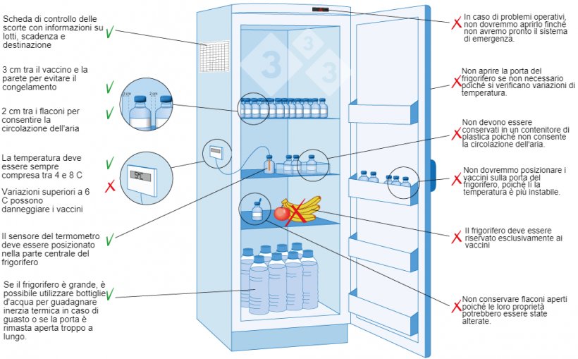 Figura 3. Stoccaggio e conservazione dei vaccini in allevamento.
