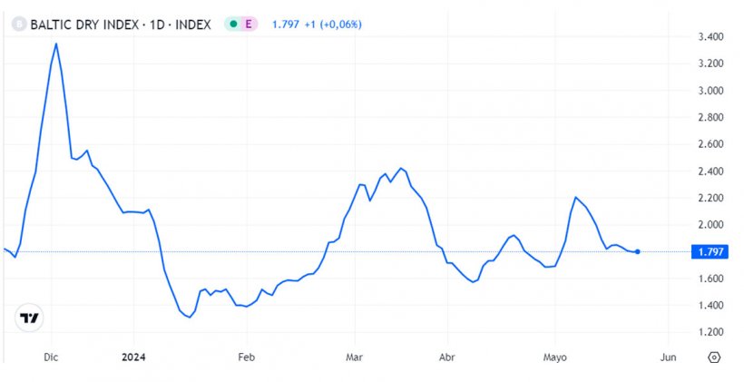 Grafico 1. Evoluzione del Baltic Dry Index nel mese di maggio, ovvero l&#39;indice del trasporto marittimo (fonte: https://es.tradingeconomics.com/commodity/baltic).
