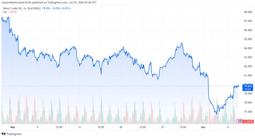 Grafico 2. Evoluzione del prezzo del Brent (fonte: tradingview.com)
