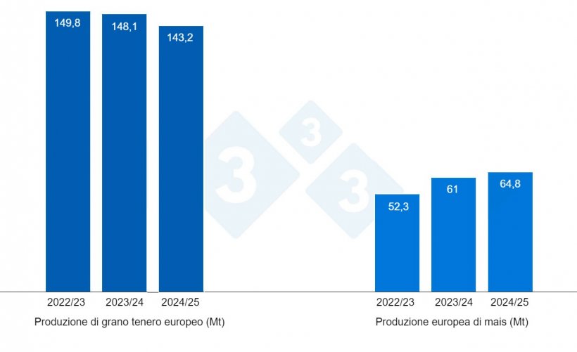 Grafico 3. Previsione del raccolto europeo di grano tenero e mais (fonte: USDA).
