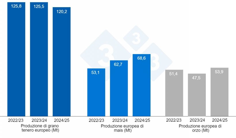 Grafico 4. Previsioni della Commissione Europea per frumento tenero, mais e orzo (fonte: Commissione Europea).
