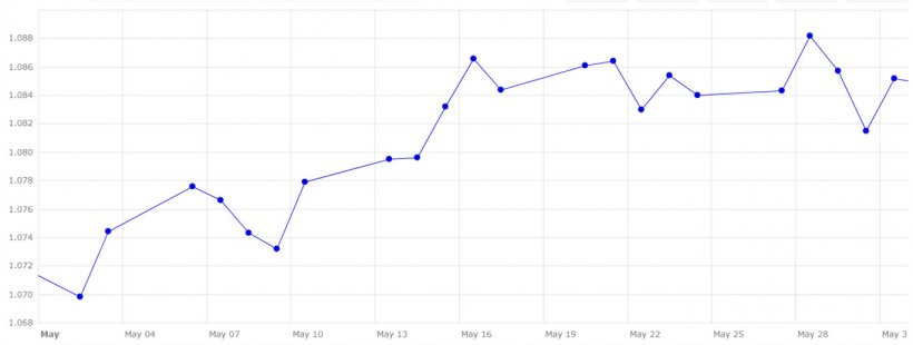 Grafico 5. Evoluzione del cambio euro/dollaro nel mese di maggio (fonte: Banca Centrale Europea).
