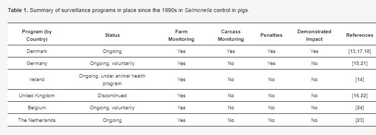 Tabella 1. Riepilogo dei programmi di sorveglianza in atto dagli anni '90 per il controllo della Salmonella nei suini.