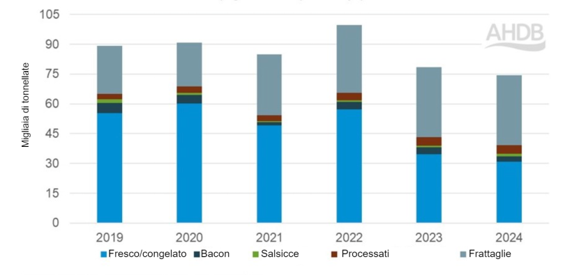 Esportazioni di carne suina del Regno Unito nel primo trimestre per prodotto. Fonte: AHDB dell'HMRC compilato da Trade Data Monitor.