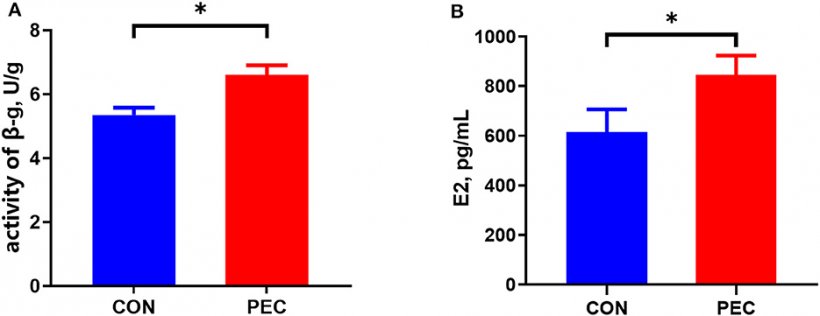 Figura 1. Effetti della pectina alimentare nelle diete delle scrofe gravide sull'E2 plasmatico (A) e sul β-G fecale (B). CON, gruppo di controllo; PEC, gruppo delle pectine. n = 15. *P < 0,05.