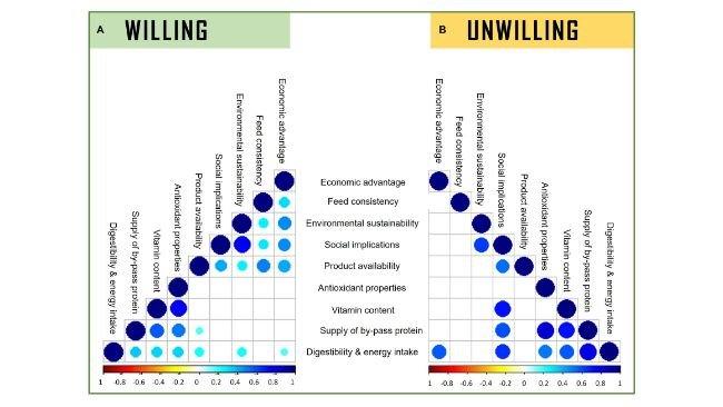 Figura 1. Il grafico di correlazione illustra la correlazione di Spearman tra il livello di importanza della percezione dell’uso di ex alimenti negli animali da allevamento e la volontà di adottare tra i veterinari italiani intervistati. Le cifre sono etichettate in base alla volontà dei partecipanti di adottare FF come mangime (A) Disposto ad adottare e (B) Non disposto ad adottare. Vengono mostrate solo le associazioni significative tra le percezioni (p