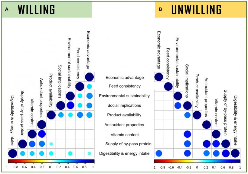 Figura 1. Il grafico di correlazione illustra la correlazione di Spearman tra il livello di importanza della percezione dell’uso di ex alimenti negli animali da allevamento e la volontà di adottare tra i veterinari italiani intervistati. Le cifre sono etichettate in base alla volontà dei partecipanti di adottare FF come mangime (A) Disposto ad adottare e (B) Non disposto ad adottare. Vengono mostrate solo le associazioni significative tra le percezioni (p 