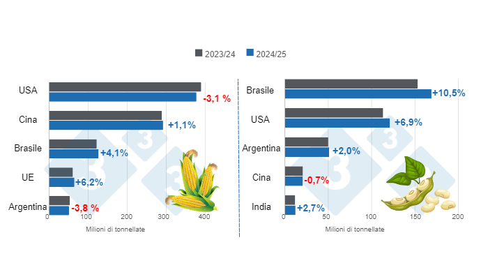 Grafico 1. Proiezione del raccolto per i principali produttori mondiali di mais e soia - Campagna 2024/25 rispetto al ciclo 2023/24.Preparato dal Dipartimento di Economia e Market Intelligence con dati FAS &ndash; USDA.

