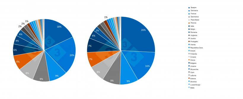 Evoluzione negli ultimi 10 anni della partecipazione degli Stati membri dell&#39;UE al censimento totale dei suini. Fonte: 333.
