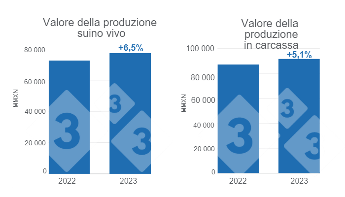 Grafico 1. Valore della produzione suina, viva e carcassa, per il 2023, variazioni annuali. Elaborato dal Dipartimento di Economia e Market Intelligence di 333 America Latina con i dati del Servizio di informazione agroalimentare e pesca (SIAP).
