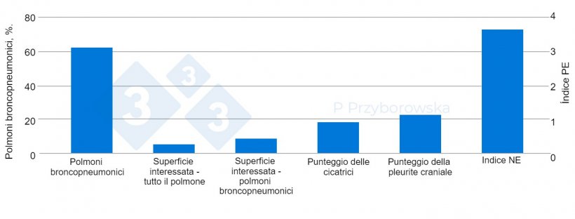 Figura 3. I risultati dell&#39;esame polmonare sono presentati sotto forma di grafico.
