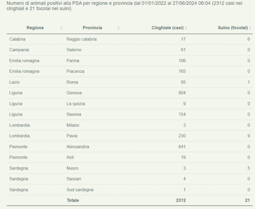 Aggiornamento PSA 27 giugno 2024