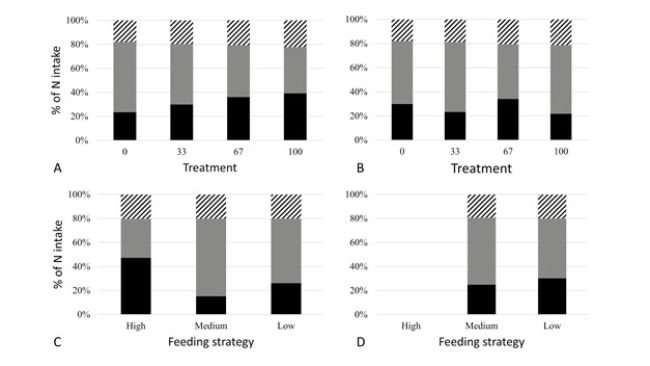 Figura 2. Produzione di N fecale (strisce), produzione di N nelle urine (grigio) e ritenzione di N (nero) come percentuale di assunzione, all'inizio (A) e a metà (B) della gestazione, a seconda del trattamento, con percentuale di ad alto contenuto di fibre dieta (il resto è una dieta a basso contenuto di fibre) e in base alla strategia di alimentazione all'inizio (C) e alla metà (D) della gestazione.