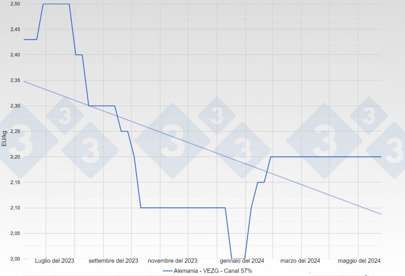 Figura 1. Evoluzione del prezzo del suino in Germania - VEZG - Carcassa&nbsp;57%.
